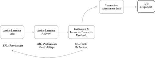 A schematic representation shows the learning process and a feedback loop. The diagram includes four boxes and a series of arrows.