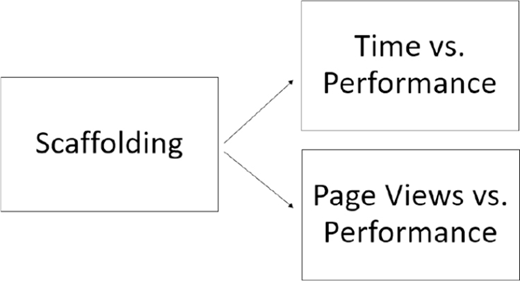 The flow diagram shows a main box on the left labeled Scaffolding. Two lines extend from the right side of the main box to two separate boxes. The top box is labeled Time versus Performance. The bottom box is labeled Page Views versus Performance.