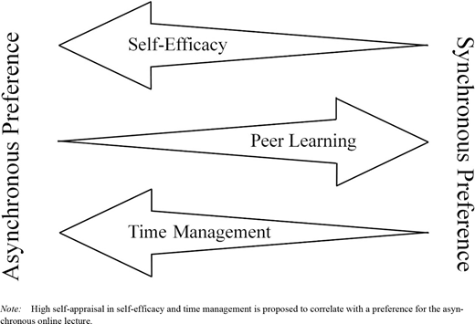 A diagram shows three horizontal arrows marked Self Efficacy, Peer Learning, and Time Management. All three arrows are pointing toward the left. The text on the left reads Asynchronous Preference. The text on the right reads Synchronous Preference.