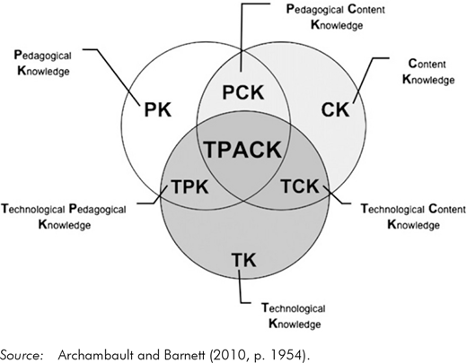 A Venn diagram with three intersecting circles is shown, displaying the relationships between different types of knowledge. The diagram is labeled with abbreviations and full names of the knowledge types.