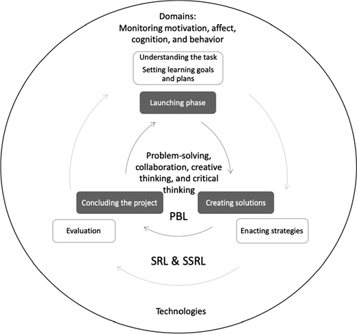 A schematic representation of a learning process and technologies is shown. The diagram includes a large circle enclosing several shapes and arrows.