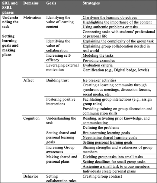 A table presents information in three columns and multiple rows. The columns are labeled S R L and S S R L phases, Domains, and Goals.