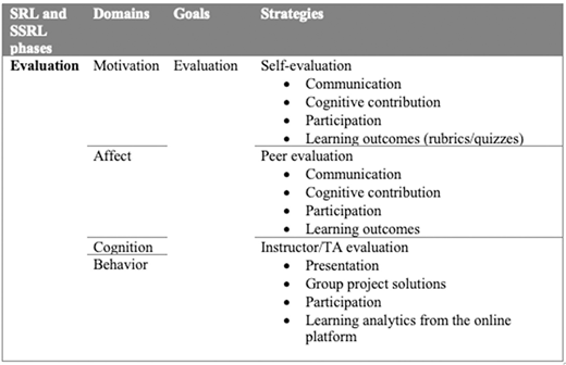 A table details self regulated learning and social shared regulated learning phases, domains, goals, and strategies.