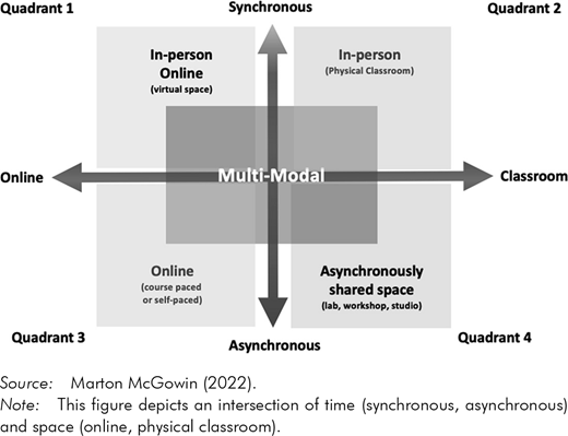 A quadrant diagram illustrates different learning modalities with four sections separated by arrow labeled Multi-model in the middle.