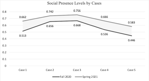 An outline and a line graph display information titled social presence levels by cases.