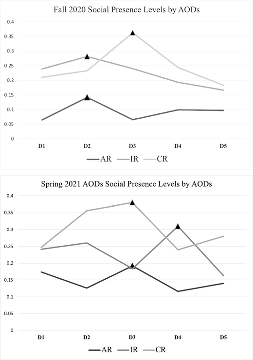 A pair of line graphs, with top graph titled Fall 2020 Social Presence Levels by A O D s and bottom graph titled Spring 2021 A O D s Social Presence Levels by A O D s.