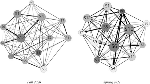 A pair of network diagrams of student interactions. Each diagram has 12 nodes labeled S1 to S12, plus 1 node labeled I N S. The nodes are connected by lines and arrows of varying thicknesses.