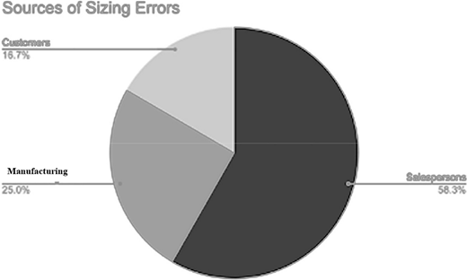 pie chart is titled Sources of Sizing Errors and is divided into three sections. Large area is labeled Salespersons and is 58.3 percent. Next is is labeled Manufacturing and is 25.0 percent. Small area is labeled Customers and is 16.7 percent.