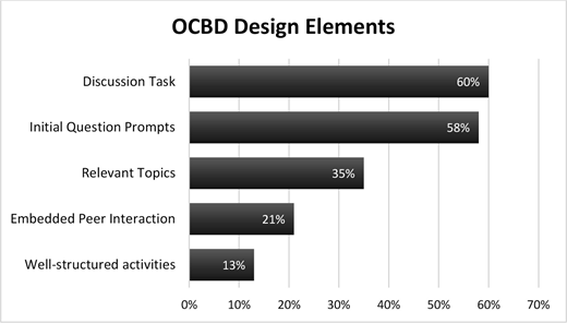 A horizontal bar graph titled O C B D Design Elements shows various percentages.