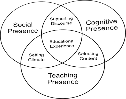 A venn diagram illustrates the relationships between three presences.