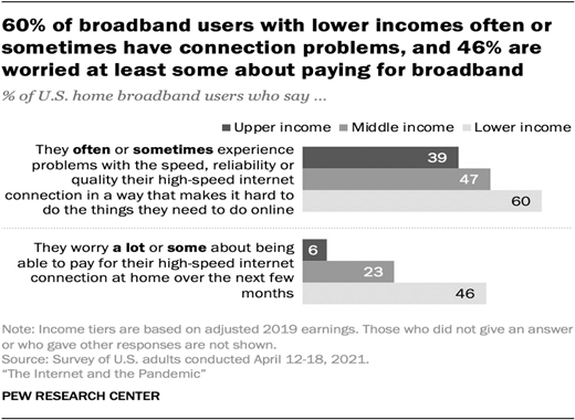 A bar chart illustrates how lower income broadband users experience more connection problems and worry about paying for their service.