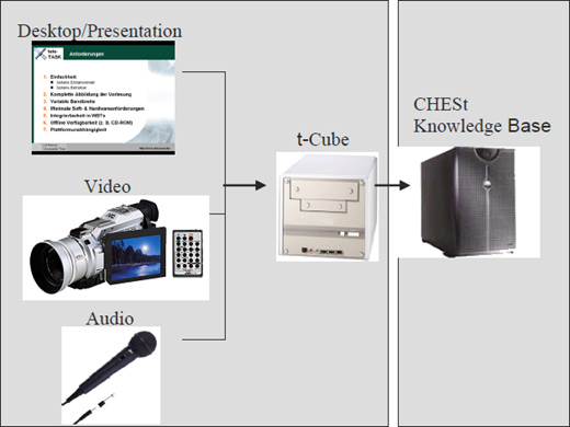 A diagram shows desktop, video, and audio inputs going to tCube, which connects to CHESt Knowledge Base, with labeled images of each component.