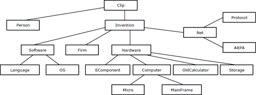 A hierarchical diagram with boxes and lines shows Clip at the top, branching to Person, Invention, Protocol, and Net Invention divides into Software, Firm, and Hardware, which further divides into specific components.