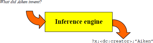 A diagram with a yellow box labeled Inference engine and two curved orange arrows pointing in and out, with output text x, dc colon creator, Aiken.