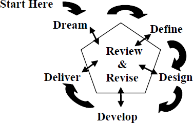 A diagram with a central pentagon labeled Review and Revise shows a circular flow with five steps Dream, Define, Design, Develop, Deliver, and a Start Here arrow pointing at Dream.