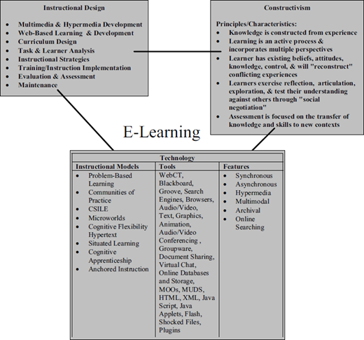 Instructional Design, Constructivism, E-Learning, Technology: Instructional Models, Tools, Features. Concepts include learning principles, strategies, technology tools, and features like synchronous, asynchronous.