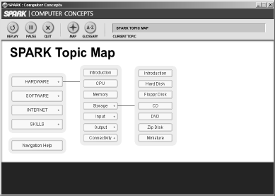 SPARK Topic Map screen with buttons: Hardware, Software, Internet, Skills, Introduction, CPU, Memory, Storage, Input, Output, Connectivity, Hard Disk, Floppy Disk, CD, DVD, Zip Disk, Miniature.