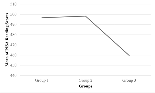 Line graph illustrating mean PISA reading scores for three groups. Group 1 and Group 2 show similar scores near 495–500, while Group 3 shows a noticeable decline to around 460. Y-axis represents reading scores; X-axis represents the groups.