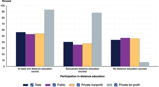 Bar chart illustrating participation in distance education for Fall 2021, comparing total, public, private nonprofit, and private for-profit institutions across three course categories.