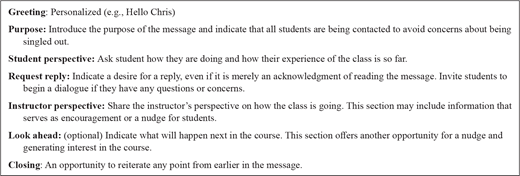 Figure titled Check-in Message Outline, listing six components: Greeting, Purpose, Student perspective, Request reply (invite response), Instructor perspective (share instructor view), Look ahead (optional next steps), Closing (reiterate points).