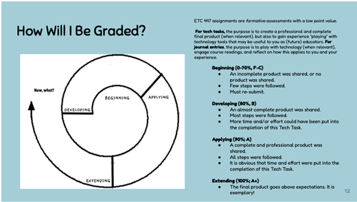Illustration of a formative assessment rubric titled “How Will I Be Graded?” with a circular diagram showing four levels—Beginning, Developing, Applying, and Extending—accompanied by descriptions of performance expectations for each level.