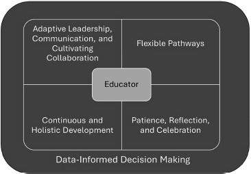 A commitment to developing data.
