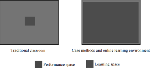 Traditional classroom small performance space inside learning space. Case methods and online learning environment large learning space surrounding performance space. Labels: Performance space, Learning space.