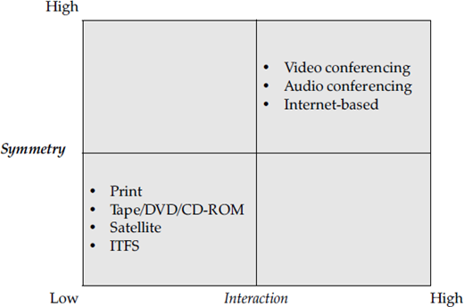 Symmetry of interactivity and instructional media chart. Low Interaction: Print, Tape/DVD/CD-ROM, Satellite, ITFS. High Interaction: Video conferencing, Audio conferencing, Internet-based.