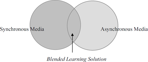 Synchronous Media and Asynchronous Media overlapping circles with arrow pointing to Blended Learning Solution.