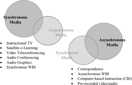 Synchronous Media list: Instructional TV, Satellite e-Learning, Video Teleconferencing, Audio Conferencing, Audio Graphics, Synchronous WBI. Asynchronous Media list: Correspondence, Asynchronous WBI, Computer-based Instruction, Pre-recorded video/audio.