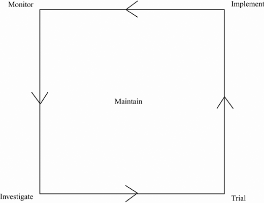Symmetry of interactivity and instructional media chart. Low Interaction: Print, Tape/DVD/CD-ROM, Satellite, ITFS. High Interaction: Video conferencing, Audio conferencing, Internet-based.