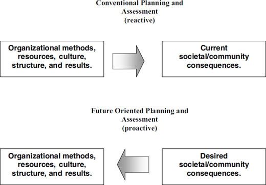 Conventional: Organizational methods, resources, culture, structure, and results ? Current societal/community consequences. Proactive: Organizational methods, resources, culture, structure, and results ? Desired societal/community consequences.