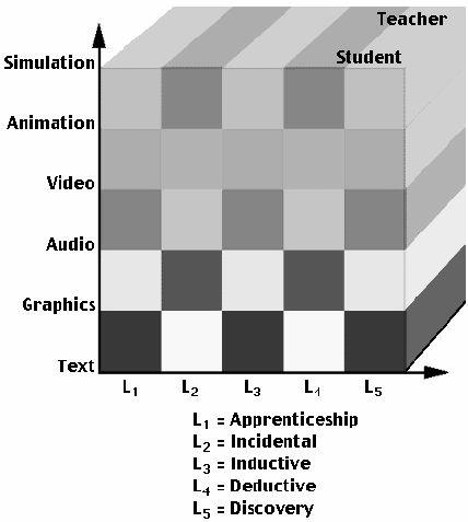 A cube–style matrix comparing media types (text, graphics, audio, video, animation, simulation) with five learning modes labeled L₁ to L₅ and roles of teacher and student.