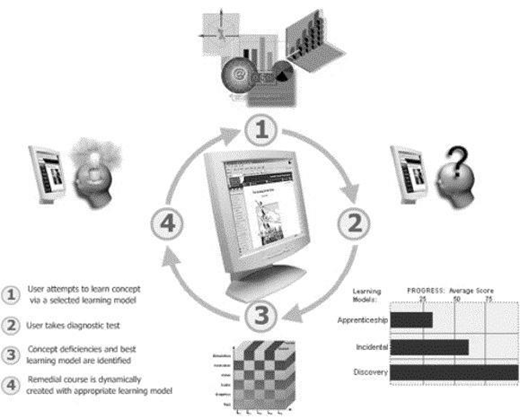 A diagram showing a four step learning cycle around a computer screen, with icons, arrows, and a small learning model chart. Steps include learning a concept, taking a diagnostic test, identifying deficiencies, and creating a remedial course.