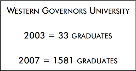 A simple text graphic showing Western Governors University with two lines listing graduate counts for 2003 and 2007.