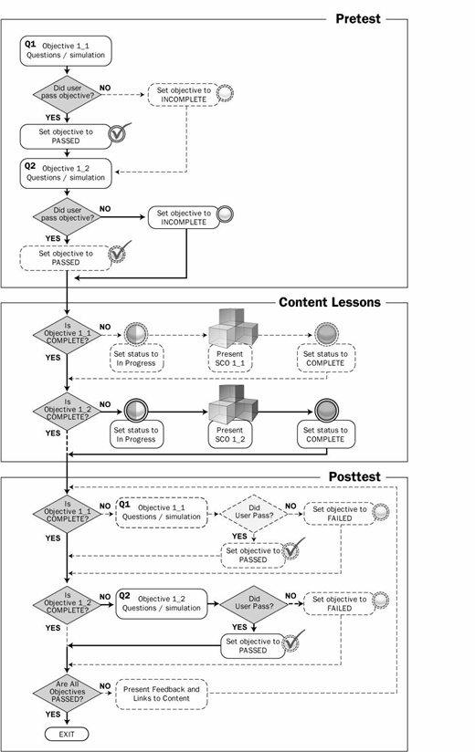 A multi-section flowchart labeled Pretest, Content Lessons, and Posttest showing decision diamonds, process boxes, and arrows depicting how learners progress through objectives, set statuses, and receive pass, fail, or incomplete outcomes.