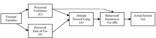 A flowchart showing external variables influencing perceived usefulness and perceived ease of use, which lead to attitude toward using, then behavioral intention to use, and finally actual system use.
