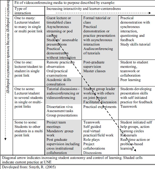 A table showing videoconferencing interaction types in rows and example purposes in columns, with shaded cells and a diagonal arrow indicating increasing learner autonomy and interactivity.