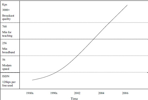 A line graph showing increasing data speed over time from the 1980s to 2006, with labeled Kbps benchmarks such as I S D N, modem speed, broadband minimum, teaching minimum, and broadcast quality.
