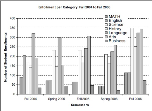 A bar chart titled Enrollment per Category: Fall 2004 to Fall 2006 comparing student enrollment numbers across semesters for math, English, science, history, language, arts, and business.