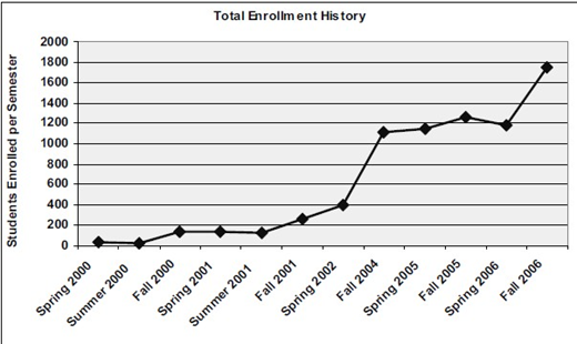 A line graph titled Total Enrollment History showing semester-by-semester increases in student enrollment from Spring 2000 to Fall 2006.