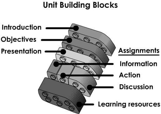 Diagram titled Unit Building Blocks showing stacked blocks labeled introduction, objectives, presentation, assignments, information, action, discussion, and learning resources.