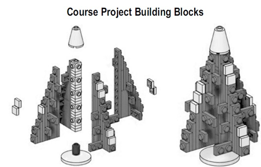 Diagram titled Course Project Building Blocks showing separated stackable pieces on the left and the same pieces assembled into a tall cone-shaped structure on the right.