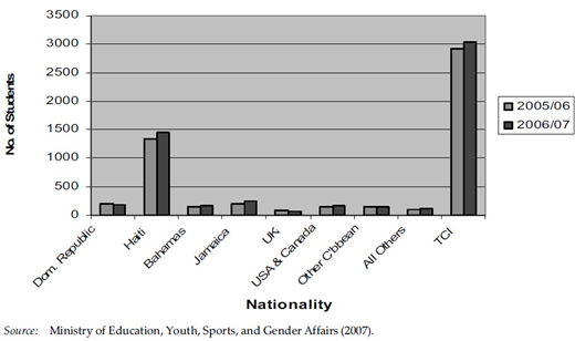 Bar chart comparing numbers of students by nationality for 2005 slash 06 and 2006 slash 07 across multiple countries, with highest counts for TCI and Haiti.