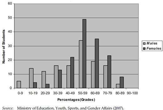 Bar chart showing numbers of male and female students across grade percentage ranges, with the highest counts for females in the 50–59 range and varied distributions across other ranges.