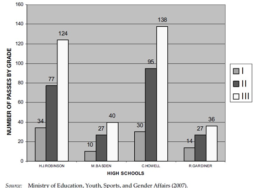 Bar chart comparing numbers of passes by grade I, II, and III across four high schools, with the highest counts in grade I for C. Jowell and H. J. Robinson.