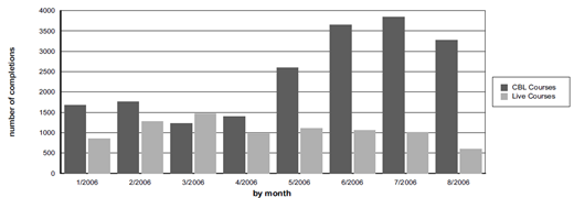 Bar graph comparing monthly completions of CBL and Live Courses from Jan to Aug 2006; CBL completions rise sharply from May, peaking mid-year, while Live completions stay steady.