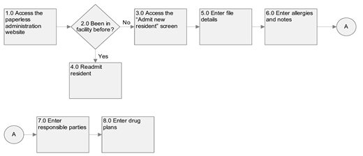 Flowchart for entering resident info into a paperless admin system, with steps for new or returning residents, including file details, allergies, responsible parties, and drug plans.