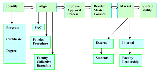 Flowchart showing academic program development: offerings align with policies, then move through approval, course creation, marketing (external to students, internal to faculty), and sustainability.