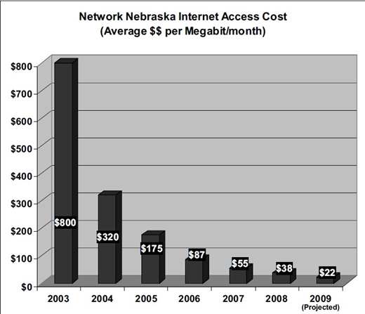 Bar graph showing Nebraska’s average internet cost per megabit/month dropping from $800 in 2003 to a projected $22 in 2009, illustrating steep yearly declines in access costs.